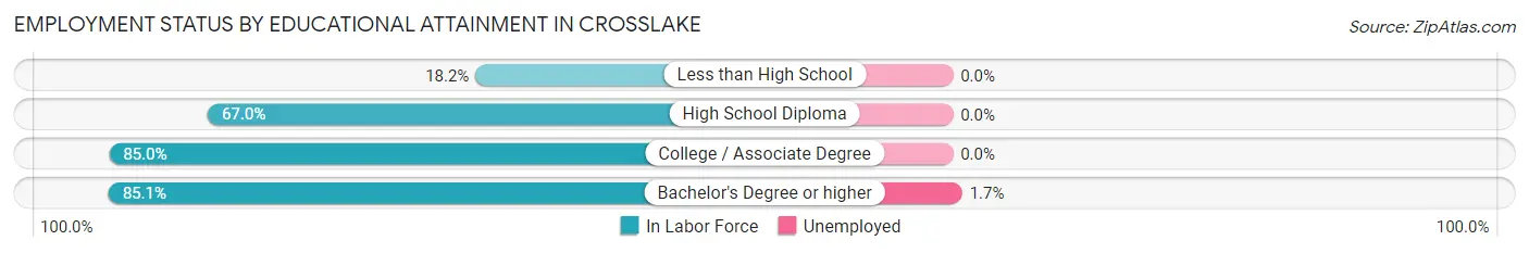 Employment Status by Educational Attainment in Crosslake