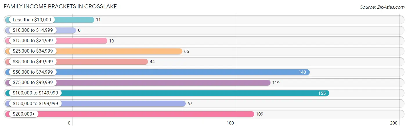 Family Income Brackets in Crosslake