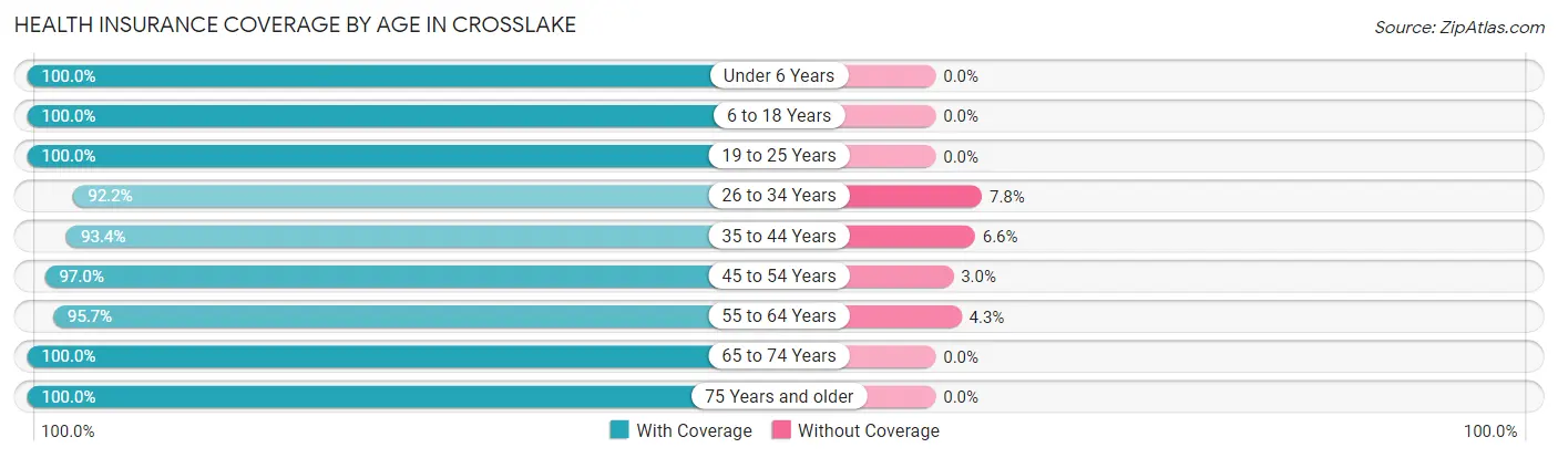 Health Insurance Coverage by Age in Crosslake