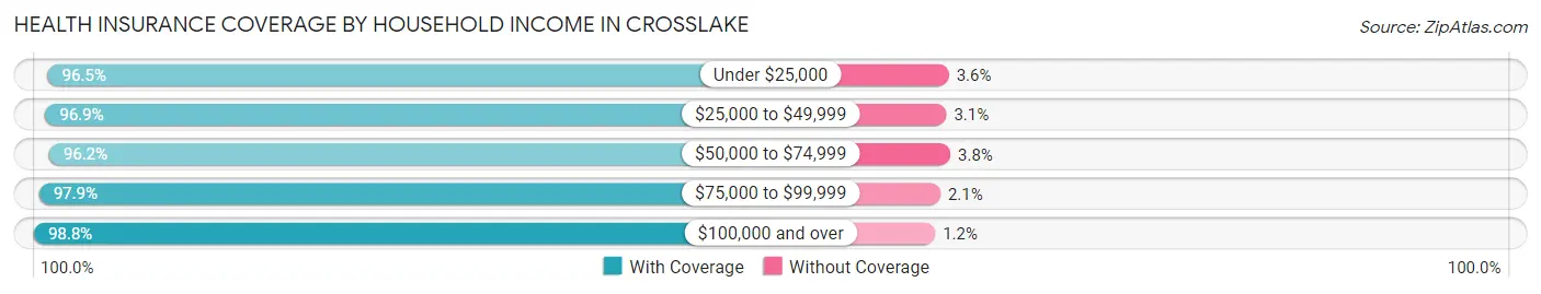 Health Insurance Coverage by Household Income in Crosslake
