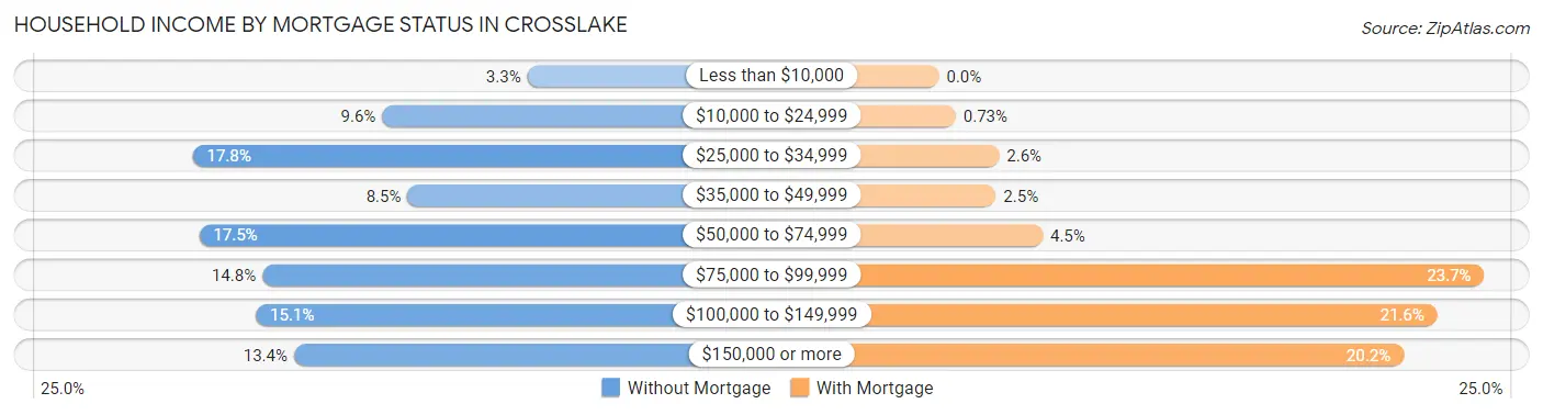 Household Income by Mortgage Status in Crosslake