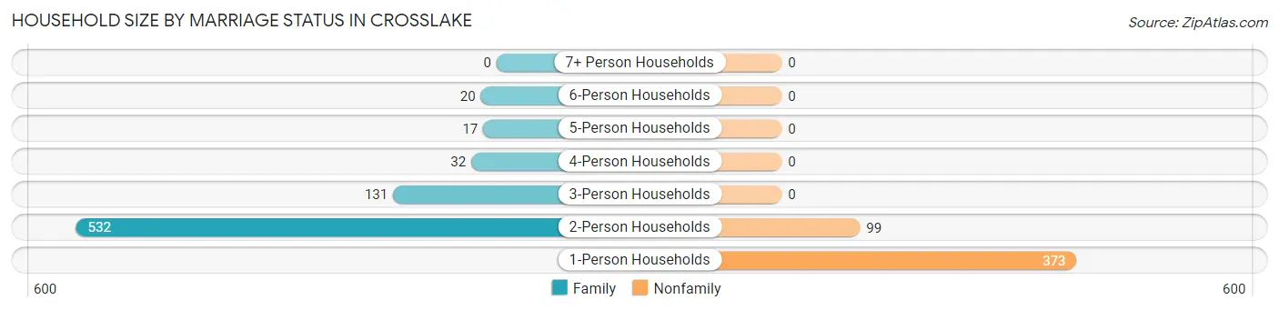 Household Size by Marriage Status in Crosslake