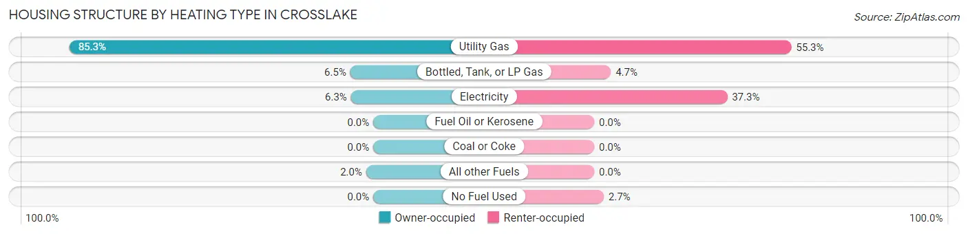 Housing Structure by Heating Type in Crosslake