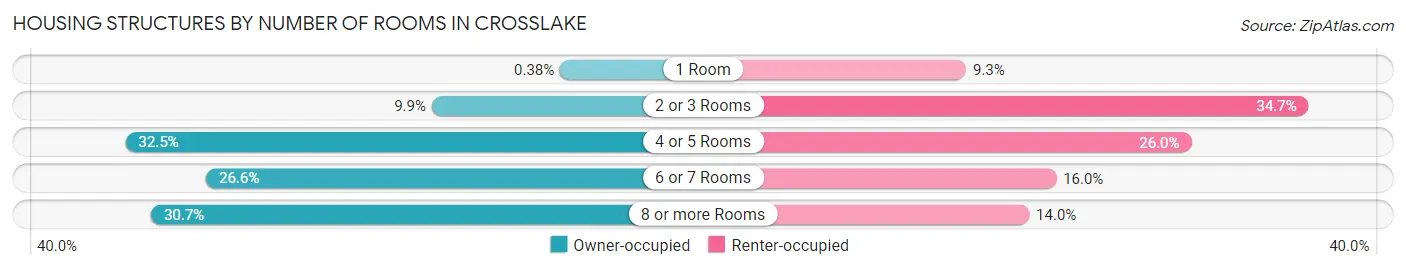 Housing Structures by Number of Rooms in Crosslake