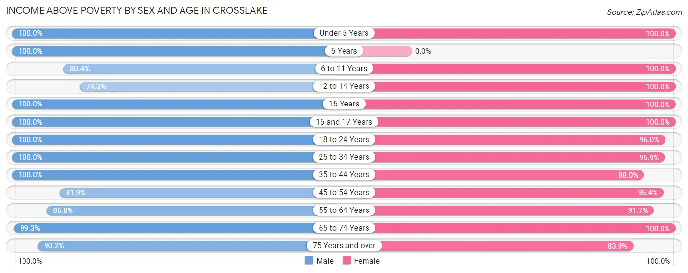 Income Above Poverty by Sex and Age in Crosslake