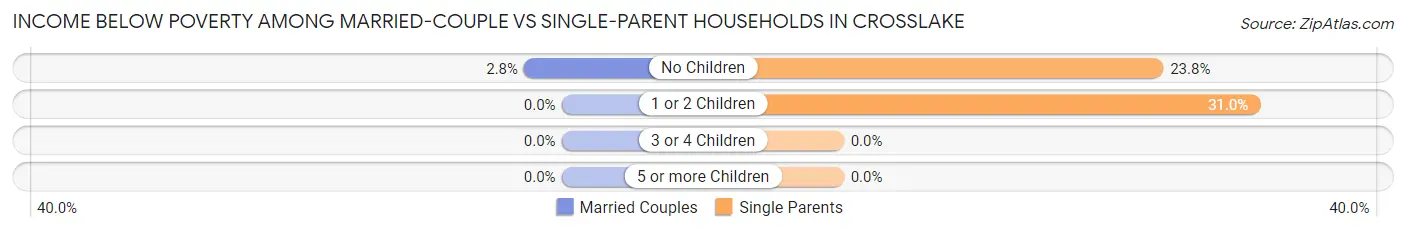 Income Below Poverty Among Married-Couple vs Single-Parent Households in Crosslake