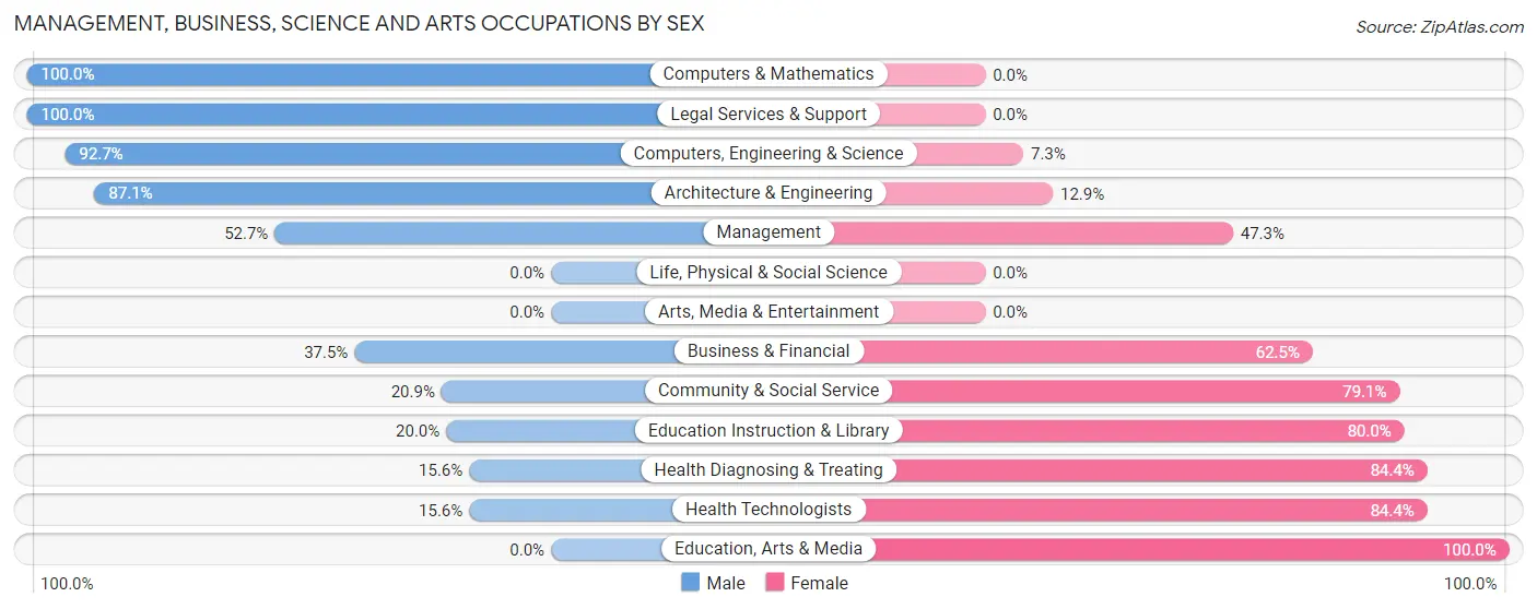 Management, Business, Science and Arts Occupations by Sex in Crosslake