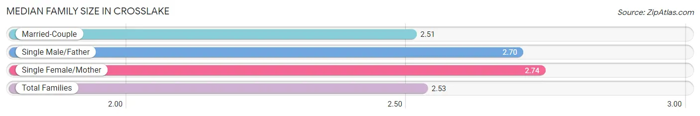 Median Family Size in Crosslake