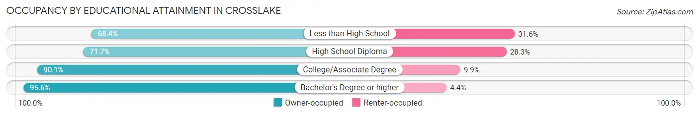 Occupancy by Educational Attainment in Crosslake