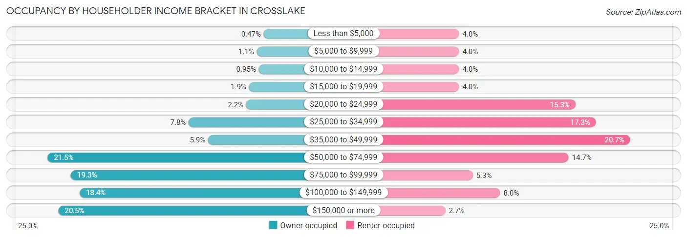 Occupancy by Householder Income Bracket in Crosslake
