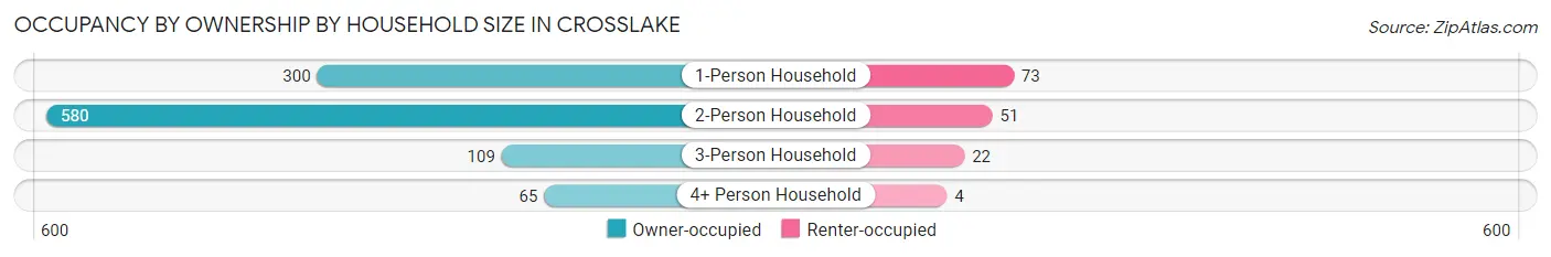 Occupancy by Ownership by Household Size in Crosslake