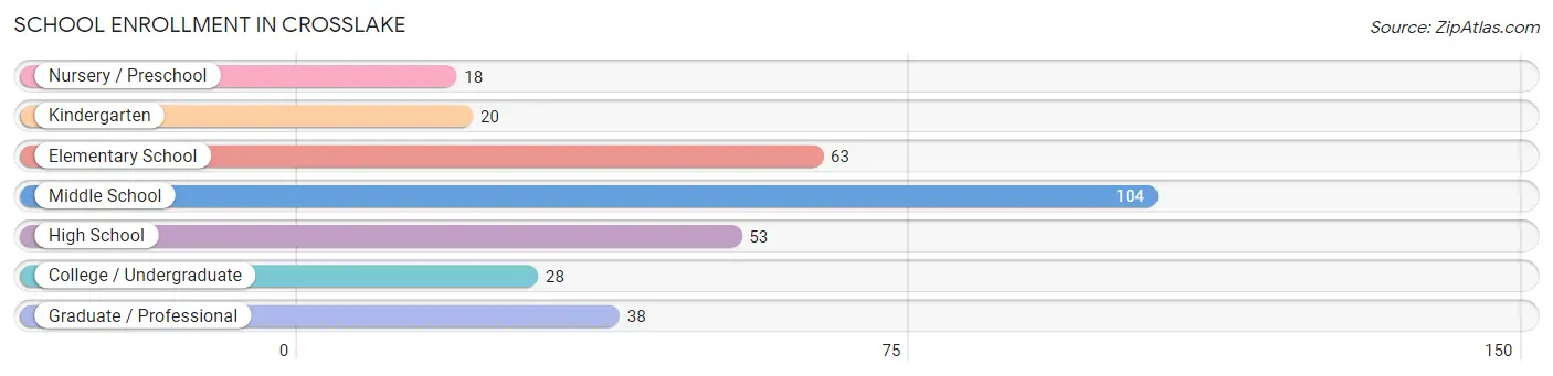 School Enrollment in Crosslake