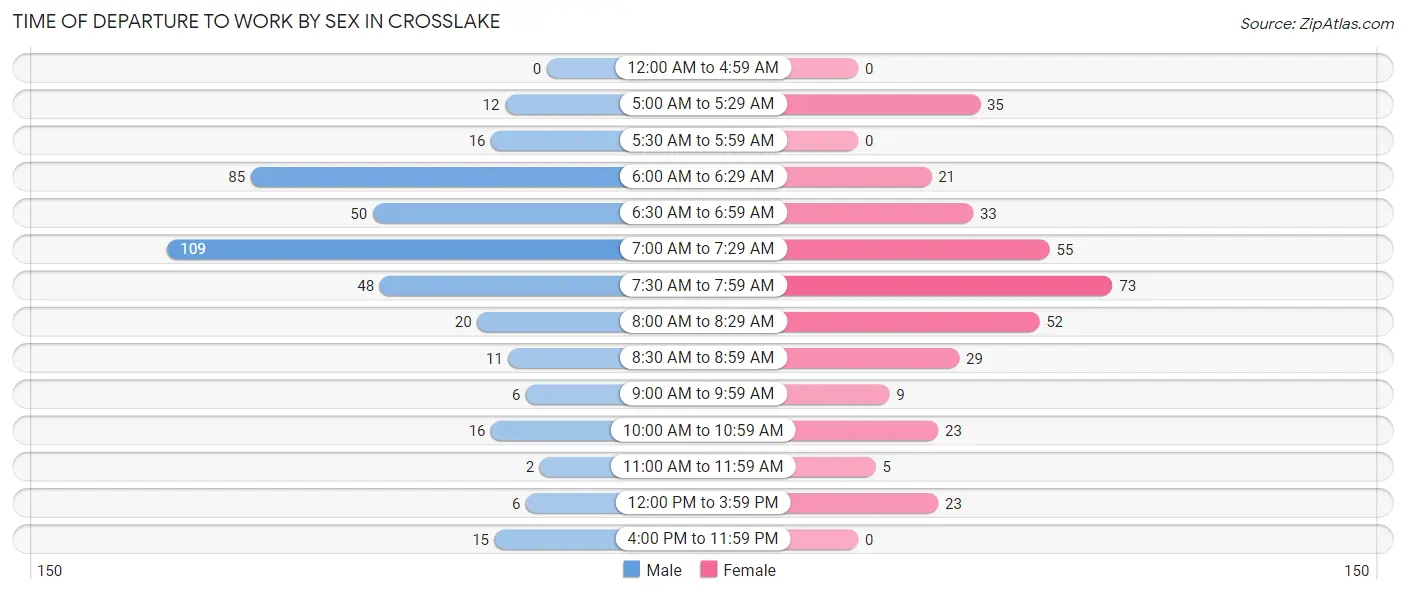 Time of Departure to Work by Sex in Crosslake