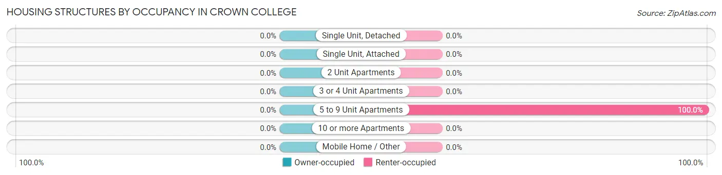 Housing Structures by Occupancy in Crown College