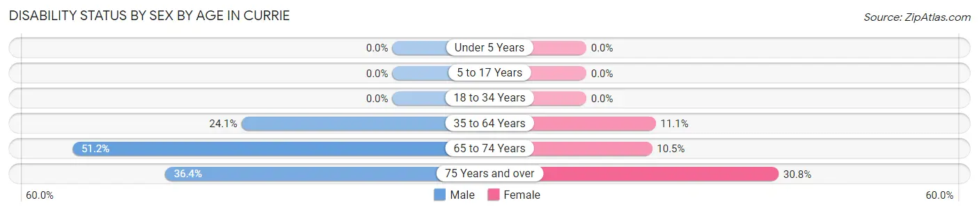 Disability Status by Sex by Age in Currie