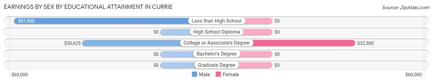 Earnings by Sex by Educational Attainment in Currie