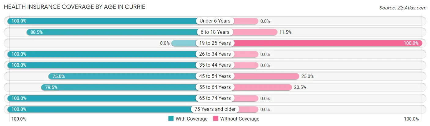 Health Insurance Coverage by Age in Currie