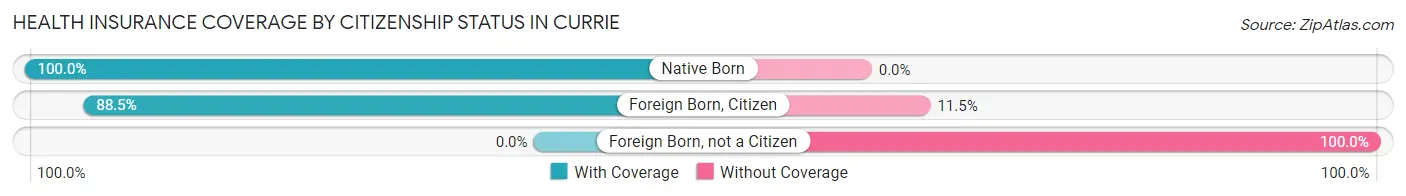 Health Insurance Coverage by Citizenship Status in Currie