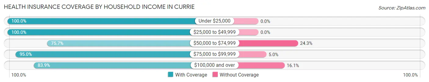 Health Insurance Coverage by Household Income in Currie