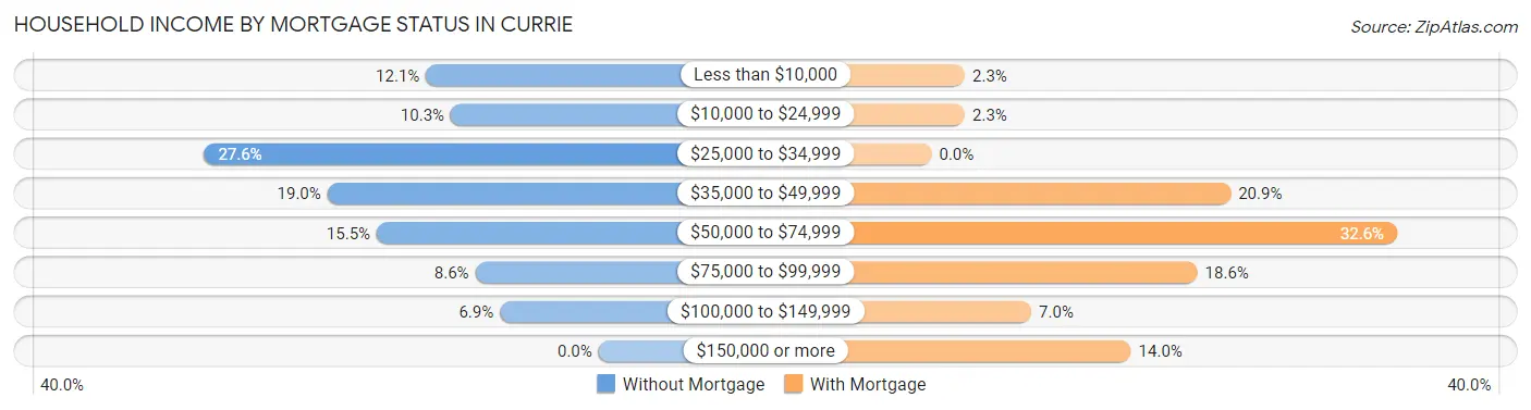 Household Income by Mortgage Status in Currie
