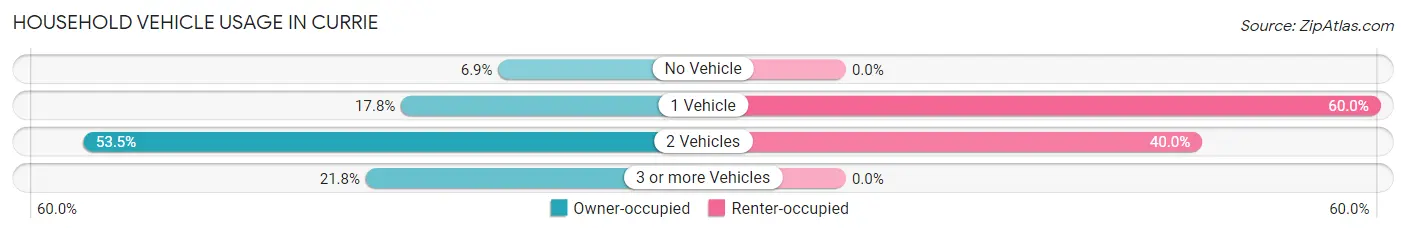 Household Vehicle Usage in Currie