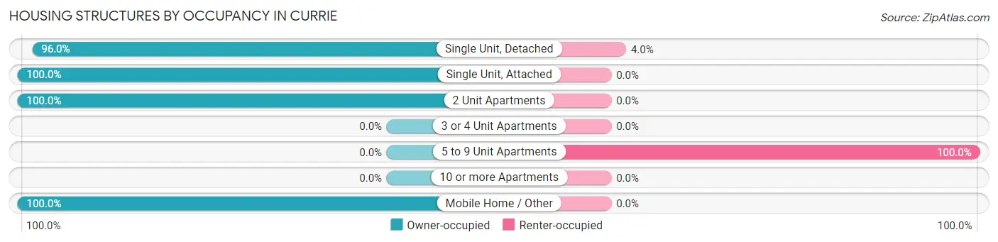 Housing Structures by Occupancy in Currie