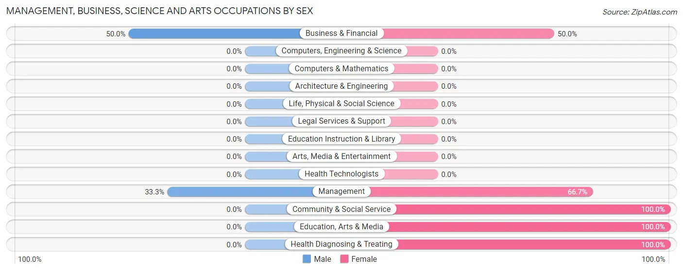Management, Business, Science and Arts Occupations by Sex in Currie