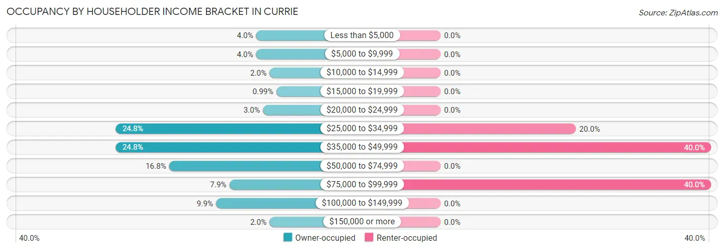 Occupancy by Householder Income Bracket in Currie