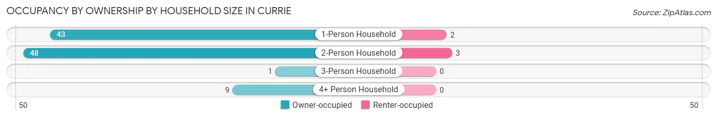 Occupancy by Ownership by Household Size in Currie