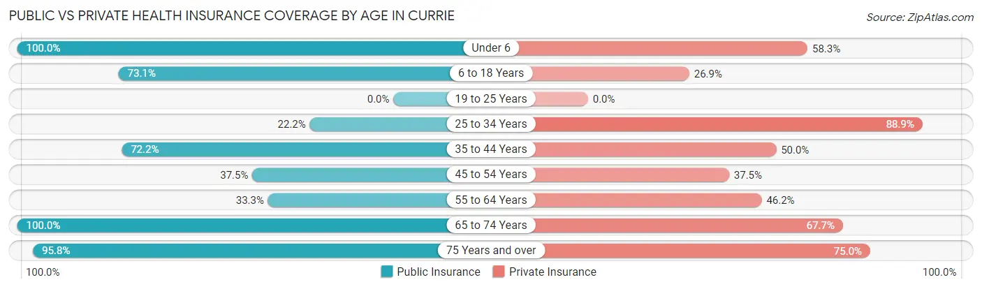 Public vs Private Health Insurance Coverage by Age in Currie