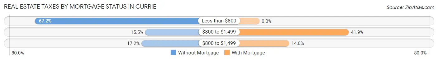 Real Estate Taxes by Mortgage Status in Currie