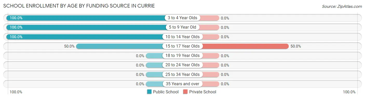 School Enrollment by Age by Funding Source in Currie
