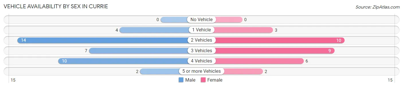 Vehicle Availability by Sex in Currie