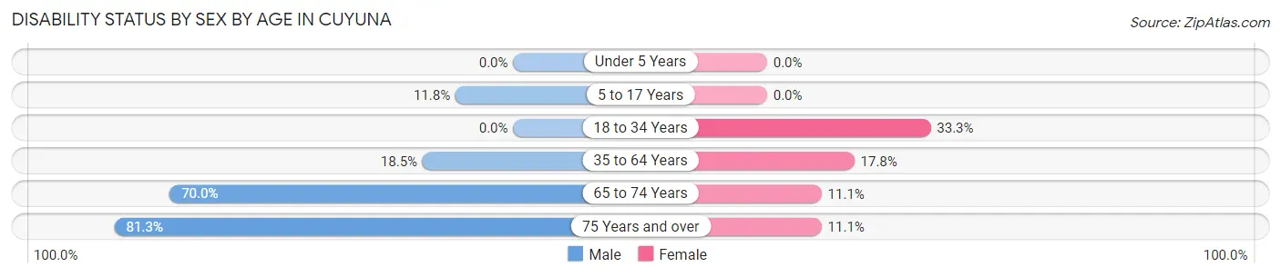 Disability Status by Sex by Age in Cuyuna