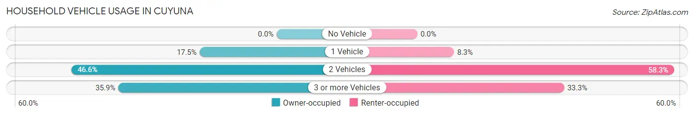 Household Vehicle Usage in Cuyuna