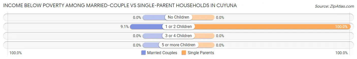 Income Below Poverty Among Married-Couple vs Single-Parent Households in Cuyuna