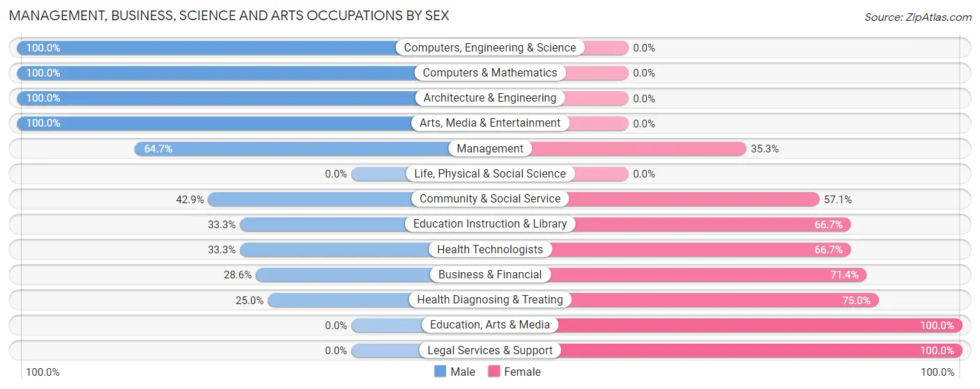 Management, Business, Science and Arts Occupations by Sex in Cuyuna