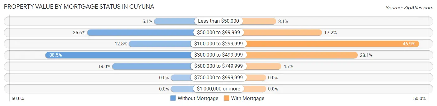 Property Value by Mortgage Status in Cuyuna