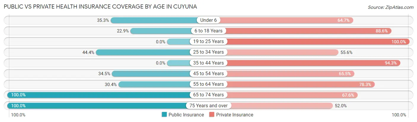 Public vs Private Health Insurance Coverage by Age in Cuyuna