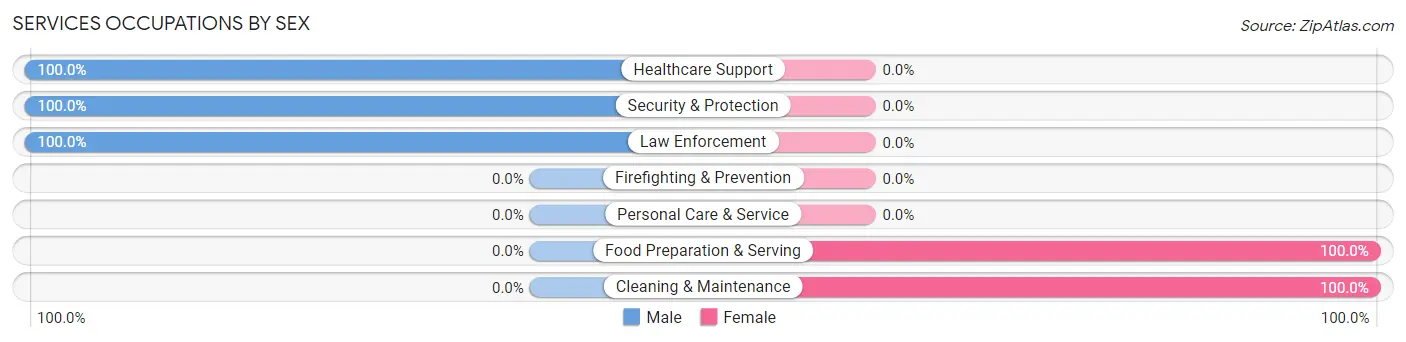 Services Occupations by Sex in Cuyuna
