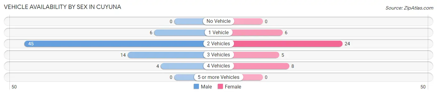 Vehicle Availability by Sex in Cuyuna
