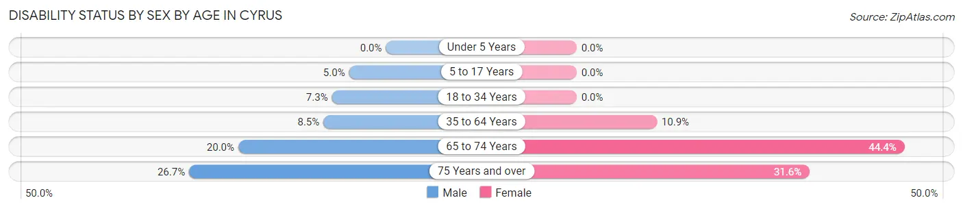 Disability Status by Sex by Age in Cyrus
