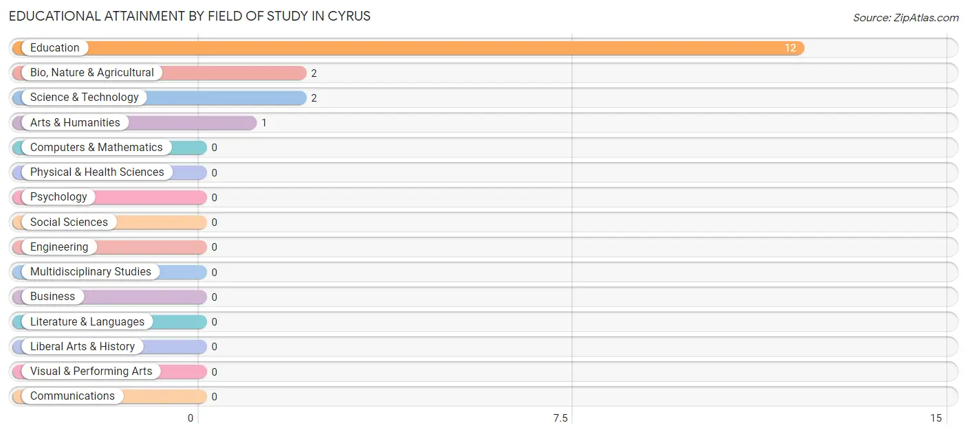 Educational Attainment by Field of Study in Cyrus