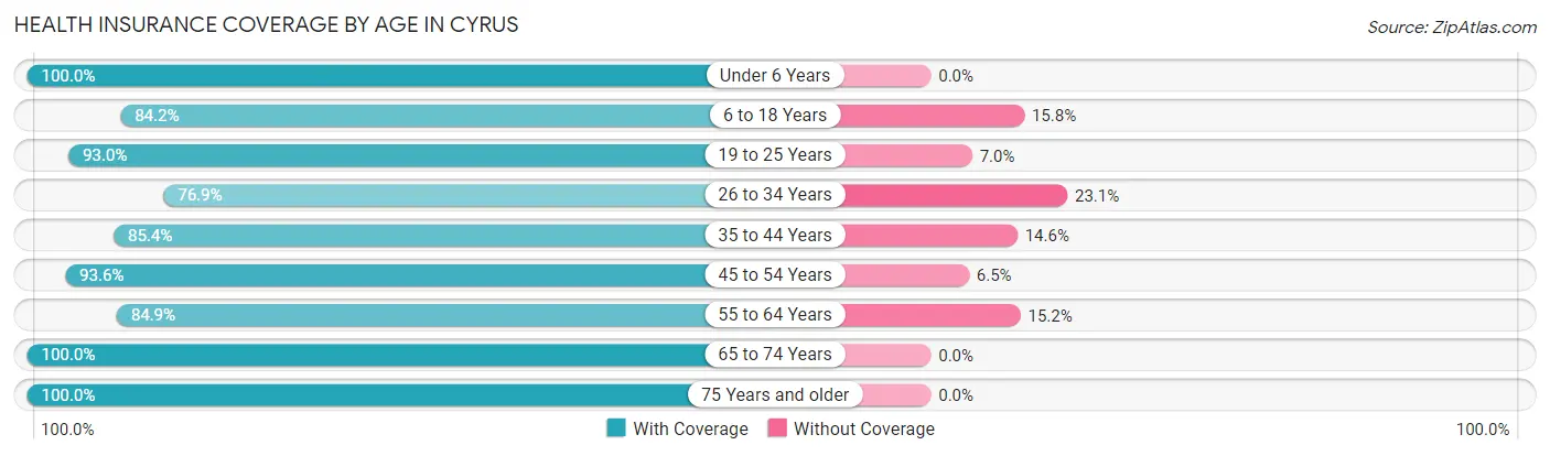 Health Insurance Coverage by Age in Cyrus
