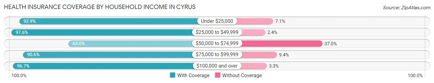 Health Insurance Coverage by Household Income in Cyrus