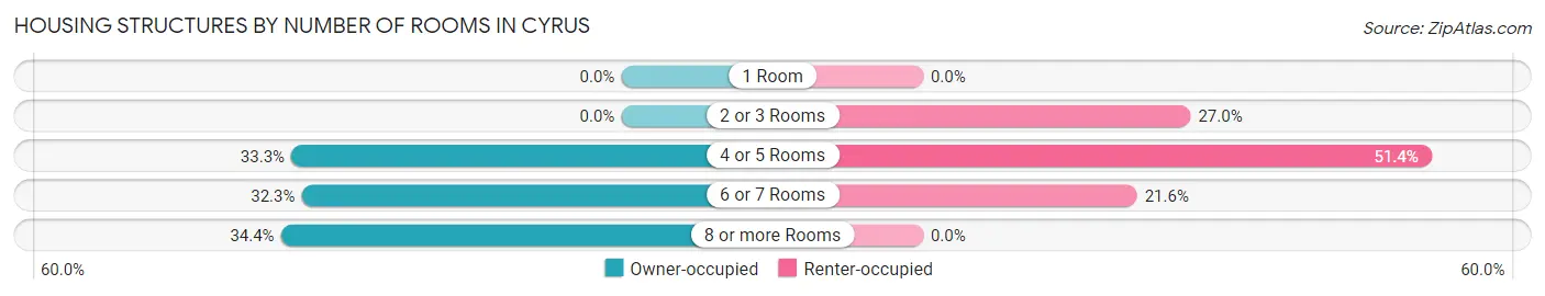 Housing Structures by Number of Rooms in Cyrus