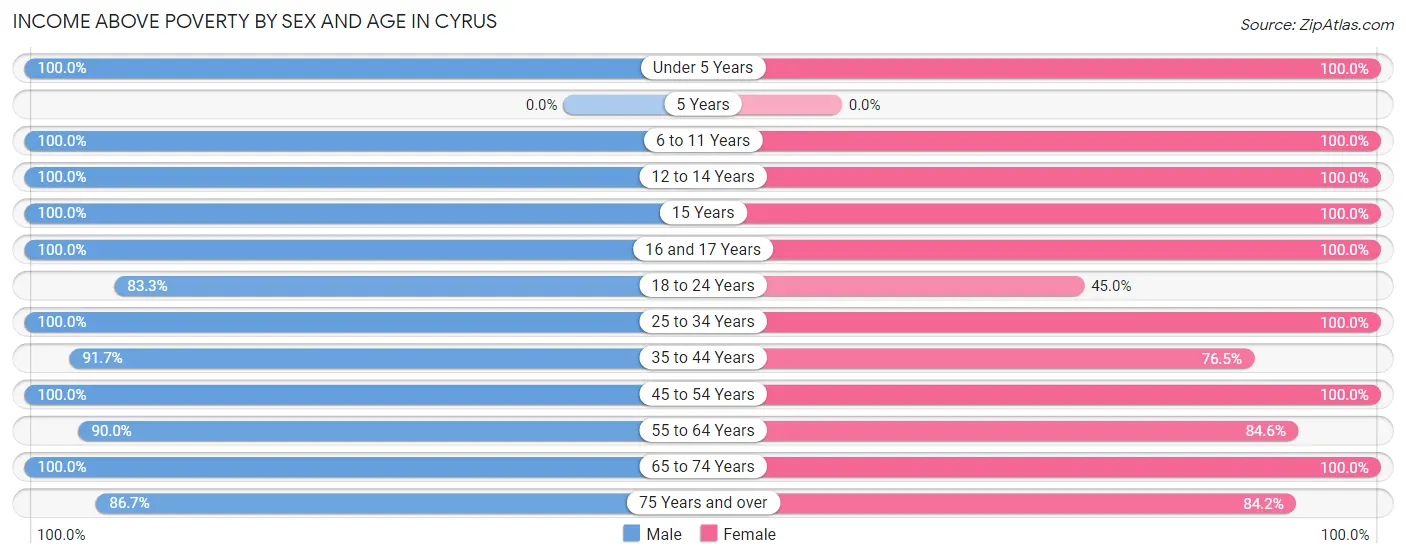 Income Above Poverty by Sex and Age in Cyrus