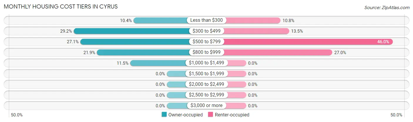 Monthly Housing Cost Tiers in Cyrus