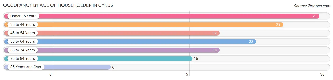 Occupancy by Age of Householder in Cyrus