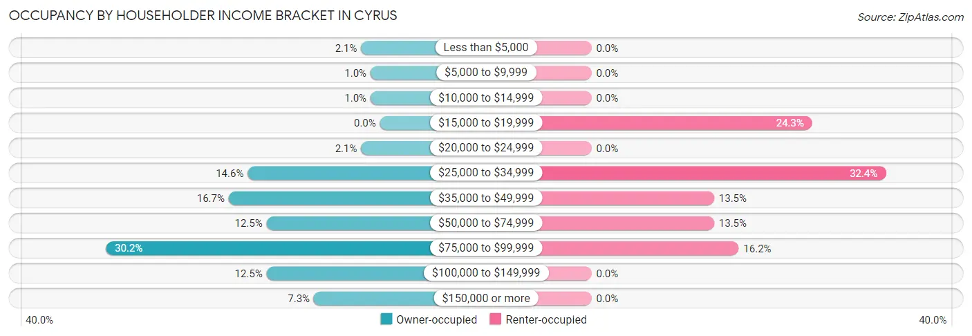 Occupancy by Householder Income Bracket in Cyrus